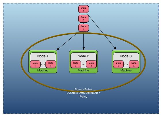 Dynamic data distribution policy