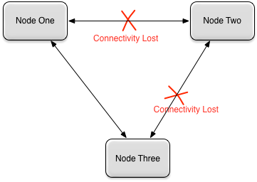 Multi-master scenario