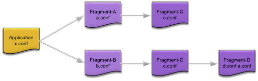 Application dependencies