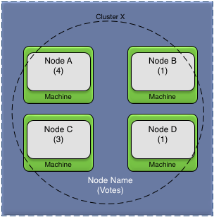 Node quorum votes