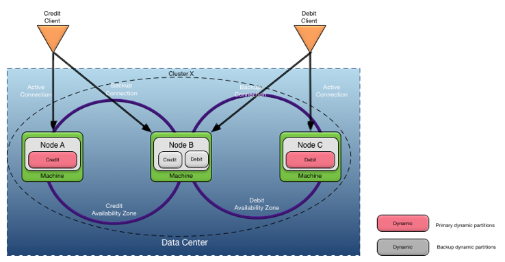 Elastic scaling with multiple availability zones