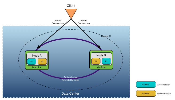 Two node active/active topology