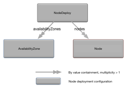 NodeDeploy relationships