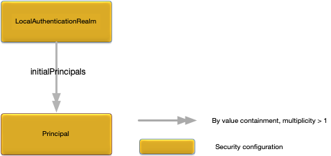 LocalAuthenticationRealm relationships