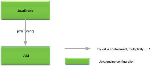 JavaEngine relationships