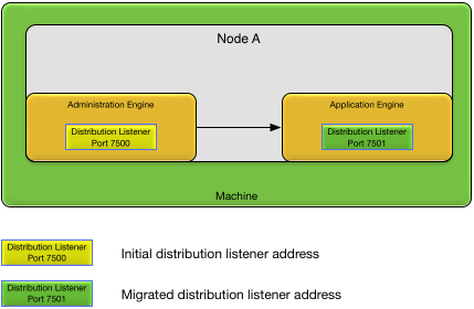Distribution listener migration