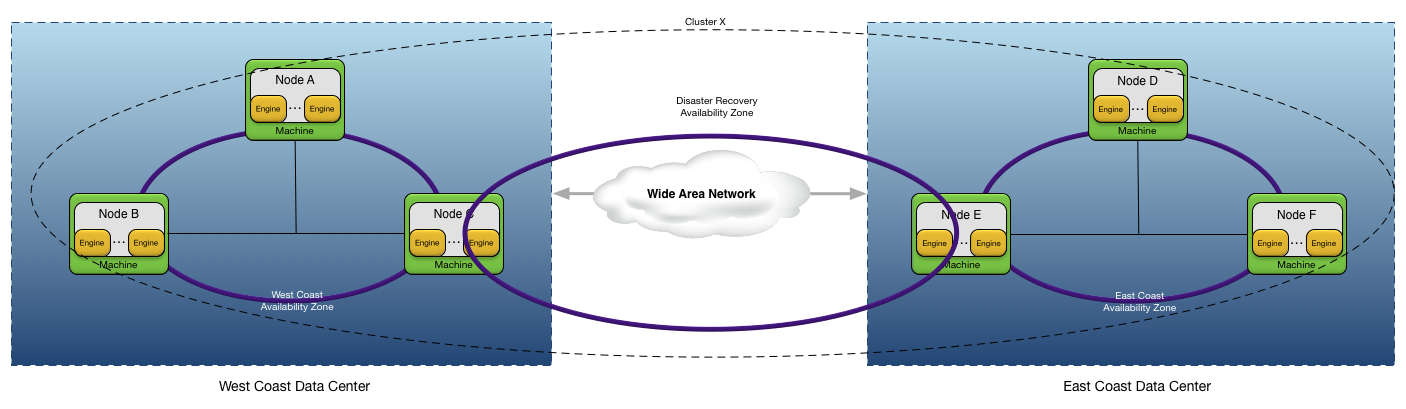 Disaster recovery (DR) availability zone
