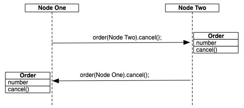 Distributed method execution