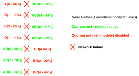 Voting node quorum status — network failures