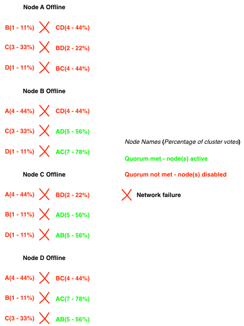 Voting node quorum status — network and machine failures