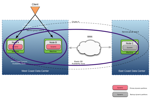 Elastic scaling with disaster recovery topology