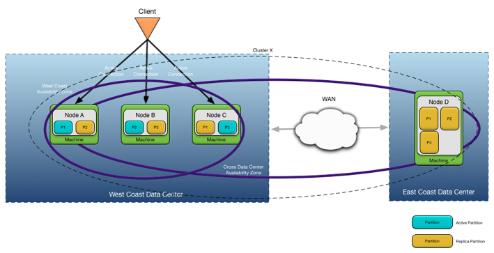 Three node active/active with disaster recovery topology