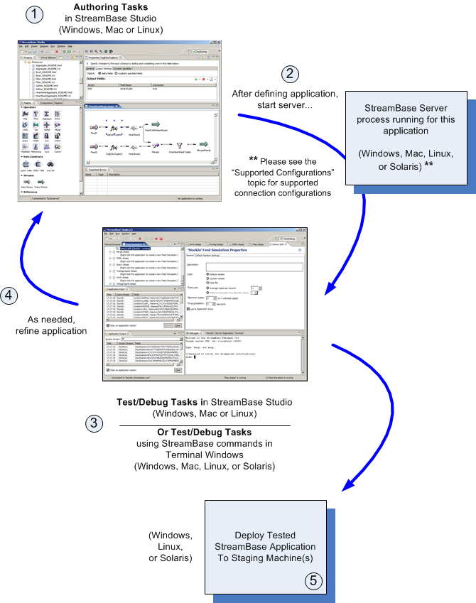 StreamBase Development Cycle