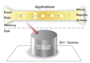 Inbound Processing Model Used by StreamBase