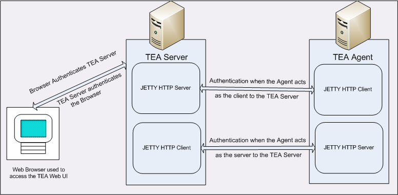 SSL Mutual Authentication