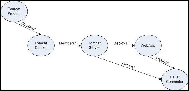 Tomcat Product can have many Tomcat Clusters. Tomcat Cluster can have many members that are Tomcat Servers. Tomcat Server can deploy many WebApps. Tomcat Server and WebApp both can listen on many HTTP Connectors.