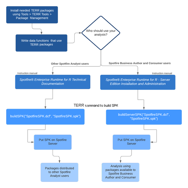 Workflow showing TERR service package installation