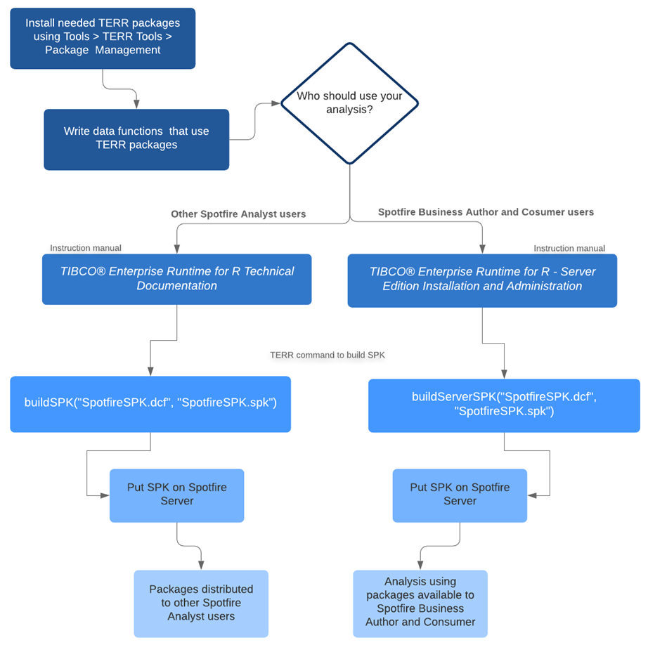 workflow for creating and distributing SPK