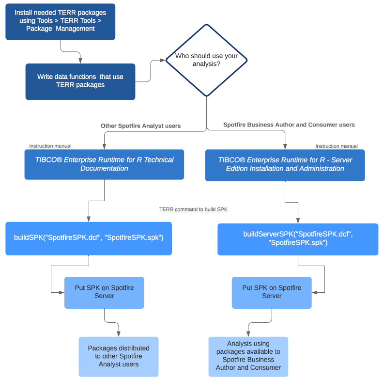 workflow for creating and distributing SPK