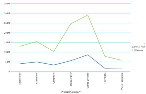 Chart With Default Gridlines Styling