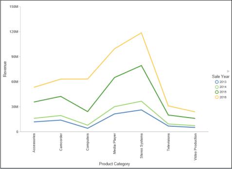 Line Chart
