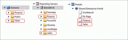 A composite image of the Domains node and the Finance and Sales folders, the Reporting Servers node and the finance and sales application directories, and the Portals node with the finance and sales pages.