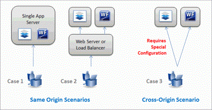 WebFOCUS Same Orign and Cross Origin Scenarios. Case 1 and Case 2 are same origin scenarios. Case 1 uses a Single APP Server. Case 2 uses a Web Server or Load Balancer. Case 3 is a cross-origin scenario. Case 3 uses two servers and requires special configuration.