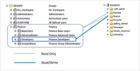 Folders for the finance group next to the server directories to which they have access. Developers have read and write access to the Finance folders. All four groups have read only access to the baseapp and ibisamp folders.