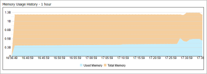 The Memory Usage History Graph on the Monitoring JVM Performance tab of the JVM Monitoring Info page.