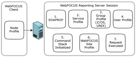 diagram illustrates profile processing