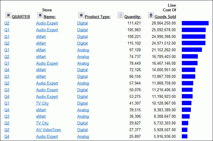 Report 1 visualized bar chart, sorted highest