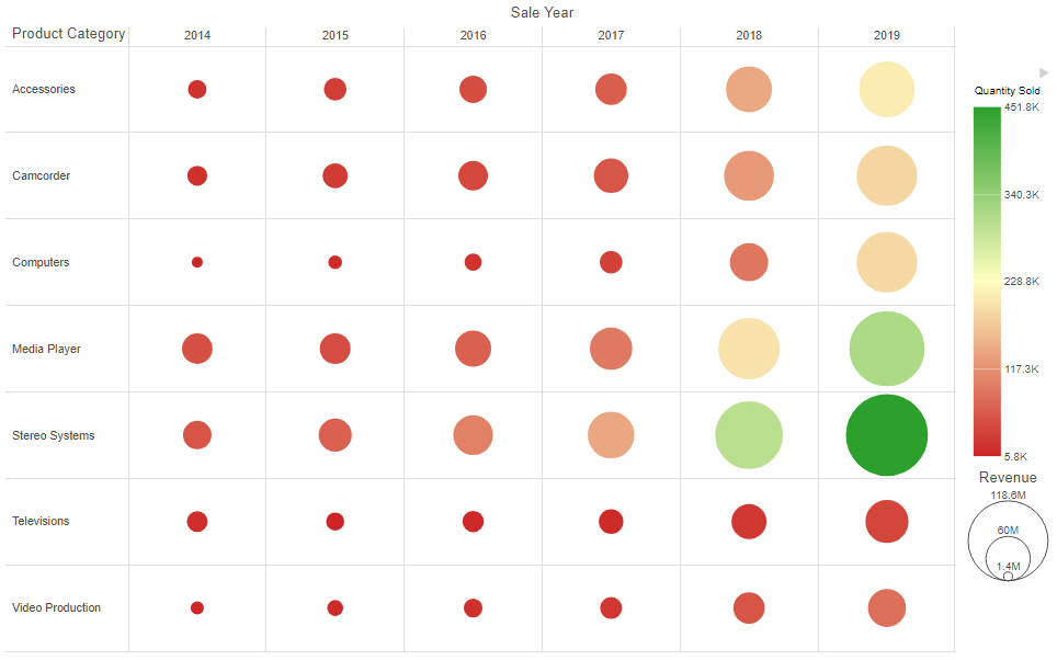 Matrix marker chart with continuous color scale