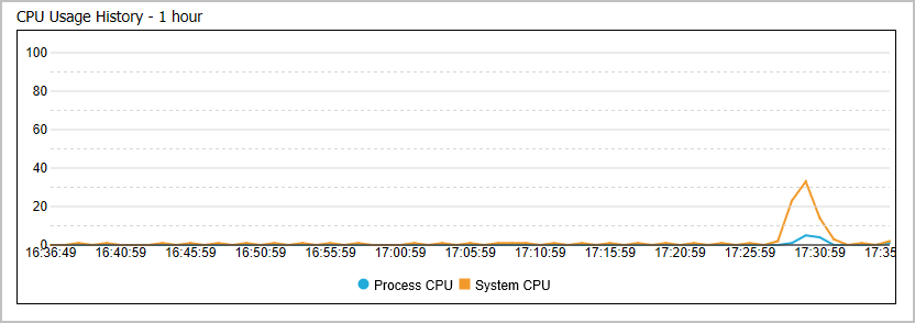 The CPU Usage History Graph on the Monitoring JVM Performance tab of the JVM Monitoring Info page.