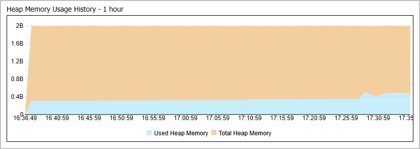 The Heap Memory Usage History Graph on the Monitoring JVM Performance tab of the JVM Monitoring Info page.
