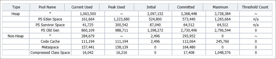 The table at the top of the Memory Information (K) tab of the Java Virtual Machine page showing memory usage statistics.