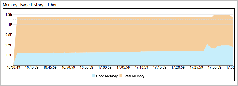 The Memory Usage History Graph on the Monitoring JVM Performance tab of the JVM Monitoring Info page.