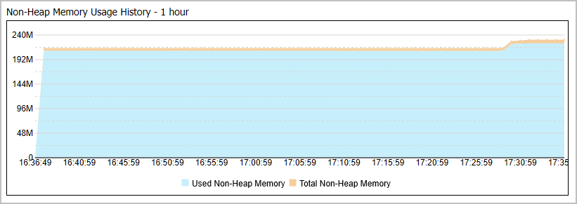 The Non-Heap Memory Usage History Graph on the Monitoring JVM Performance tab of the JVM Monitoring Info page.