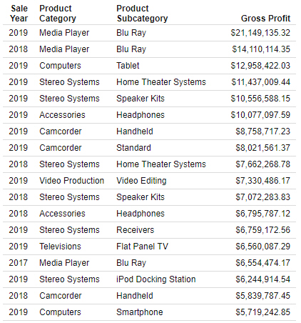 report sorted by Gross Profit