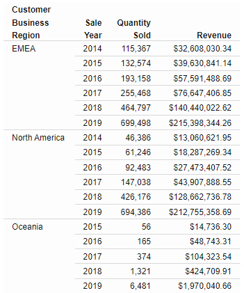 Report with Business Region and Sale Year