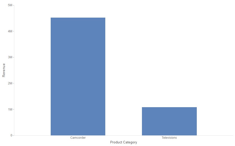 bar chart where Revenue > 10K