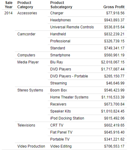 report with multiple Row sort fields, by Year