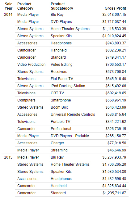report sorted by year then by gross profit