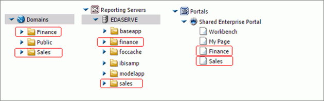 A composite image of the Domains node and the Finance and Sales folders, the Reporting Servers node and the finance and sales application directories, and the Portals node with the finance and sales pages.