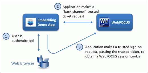 The trusted ticket workflow from the Web browser user authentication in the Embedded BI Application, to the back channel request for a trusted ticket in WebFOCUS to the trusted sign on request from the external application to WebFOCUS using the trusted ticket.