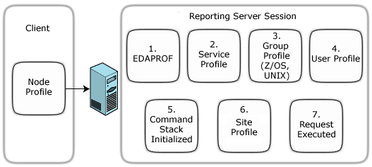 diagram illustrates profile processing