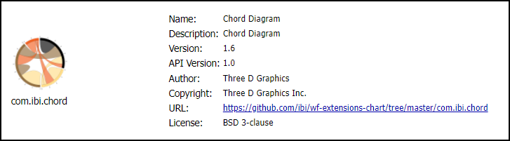 A Chart extension entry that displays a thumbnail image of the chart, the Name, Description, Version Number, API Version Number, Author Name, Copyright Holder Name, URL to the Chart and License.