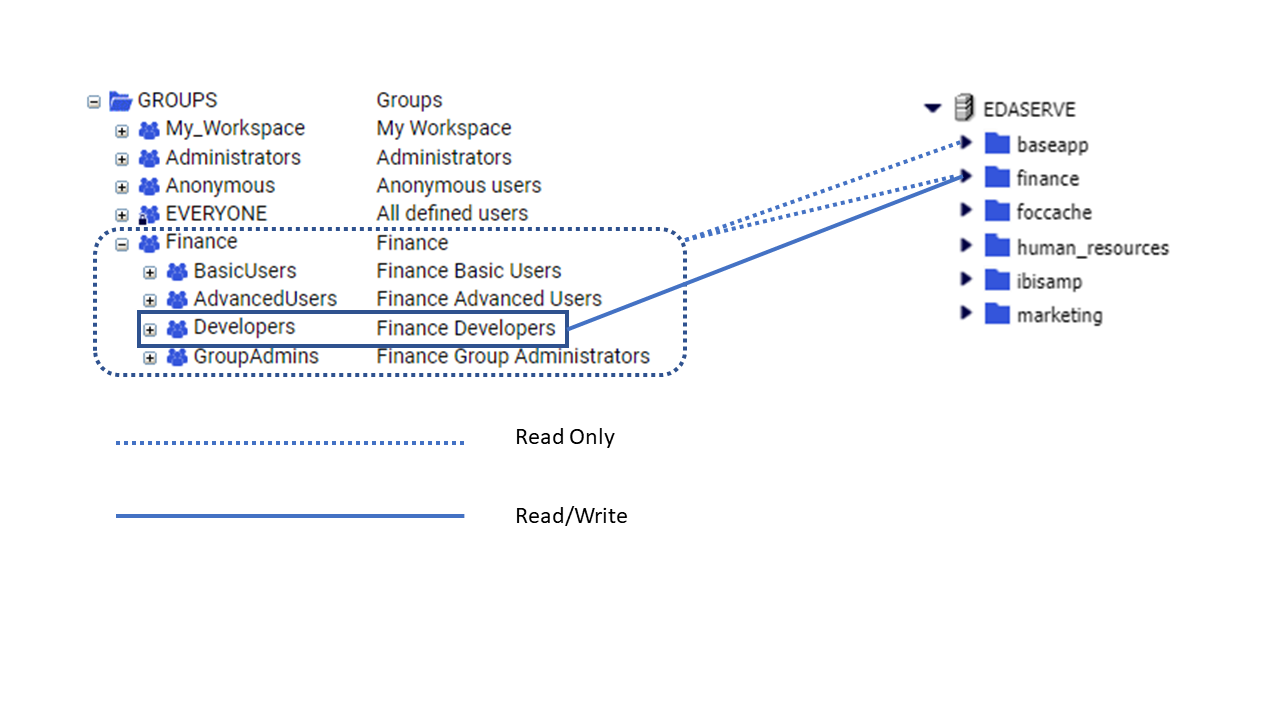 Folders for the finance group next to the server directories to which they have access. Developers have read and write access to the Finance folders. All four groups have read only access to the baseapp and ibisamp folders.