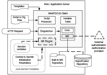 illustration of the WebFOCUS Client processing points