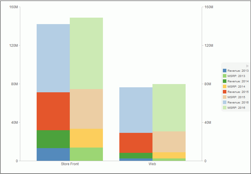 Dual Axis Chart