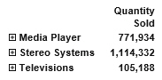 Report With Expandable Views of Data